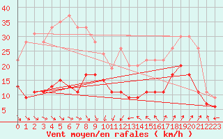 Courbe de la force du vent pour Cap Camarat (83)