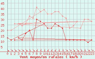 Courbe de la force du vent pour Cap Sagro (2B)