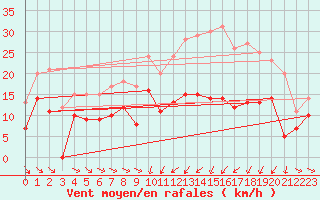 Courbe de la force du vent pour Mcon (71)