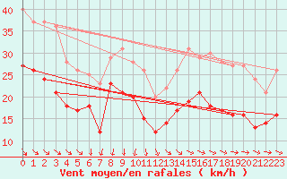 Courbe de la force du vent pour Pointe de Chassiron (17)