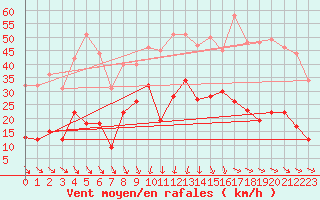 Courbe de la force du vent pour Cap Sagro (2B)