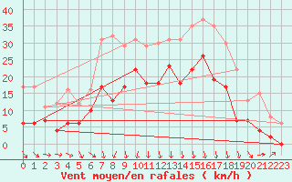 Courbe de la force du vent pour Chambry / Aix-Les-Bains (73)