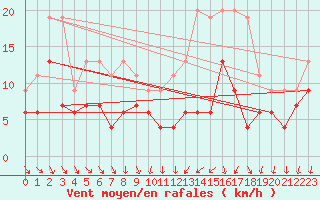 Courbe de la force du vent pour Toulouse-Francazal (31)