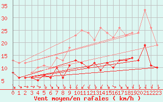 Courbe de la force du vent pour Rennes (35)