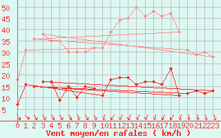 Courbe de la force du vent pour Brindas (69)