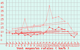 Courbe de la force du vent pour Dijon / Longvic (21)