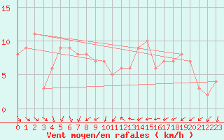 Courbe de la force du vent pour Orschwiller (67)