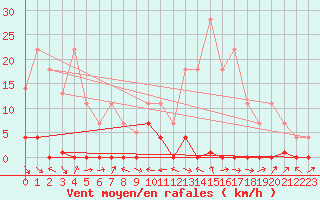Courbe de la force du vent pour Zumarraga-Urzabaleta
