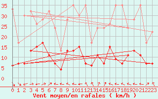 Courbe de la force du vent pour Bivio