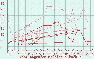Courbe de la force du vent pour Piotta