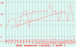Courbe de la force du vent pour Graz Universitaet
