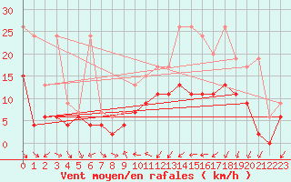 Courbe de la force du vent pour Neuchatel (Sw)