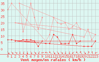 Courbe de la force du vent pour Bergn / Latsch