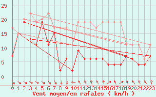 Courbe de la force du vent pour Titlis