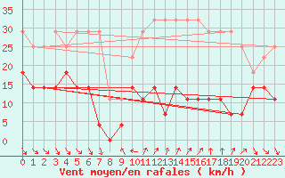Courbe de la force du vent pour Roc St. Pere (And)