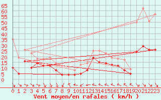 Courbe de la force du vent pour Leucate (11)