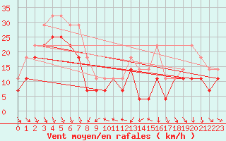 Courbe de la force du vent pour Eggegrund