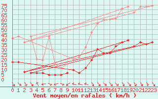 Courbe de la force du vent pour Simplon-Dorf