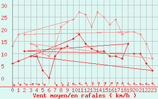 Courbe de la force du vent pour Hyres (83)