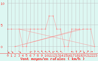 Courbe de la force du vent pour Virgen