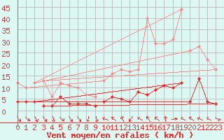 Courbe de la force du vent pour Arvieux (05)