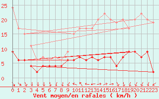 Courbe de la force du vent pour Trappes (78)