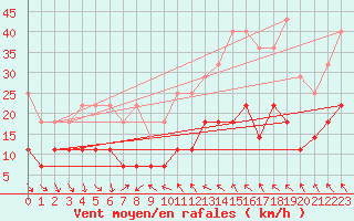 Courbe de la force du vent pour Mierkenis