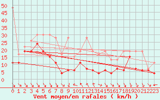 Courbe de la force du vent pour Monte Generoso