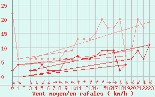 Courbe de la force du vent pour Locarno (Sw)