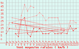 Courbe de la force du vent pour Kredarica