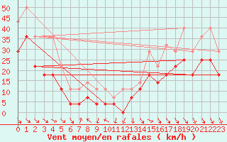 Courbe de la force du vent pour Kredarica