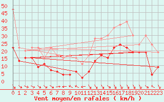 Courbe de la force du vent pour Matro (Sw)