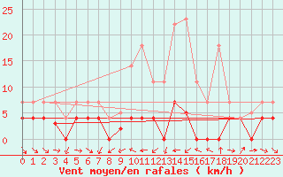 Courbe de la force du vent pour Navarredonda de Gredos