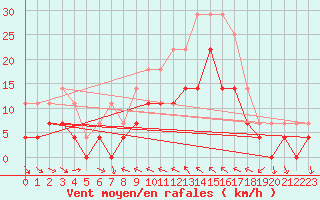 Courbe de la force du vent pour Lesce