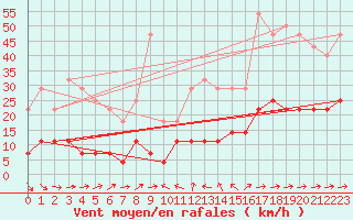 Courbe de la force du vent pour Gaddede A