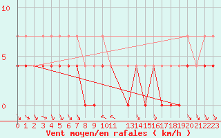 Courbe de la force du vent pour Kvikkjokk Arrenjarka A