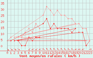 Courbe de la force du vent pour Adelsoe