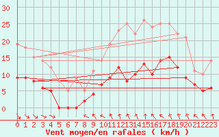 Courbe de la force du vent pour Mcon (71)