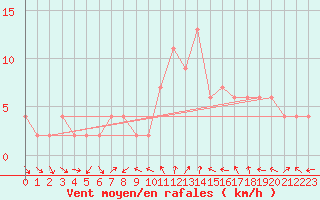 Courbe de la force du vent pour Teruel