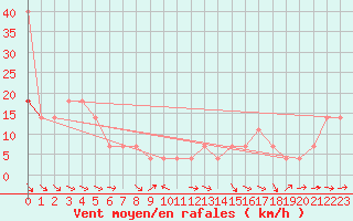 Courbe de la force du vent pour Tusimice