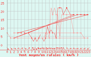 Courbe de la force du vent pour Casement Aerodrome