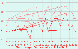 Courbe de la force du vent pour Fuengirola