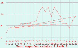 Courbe de la force du vent pour Castelln de la Plana, Almazora