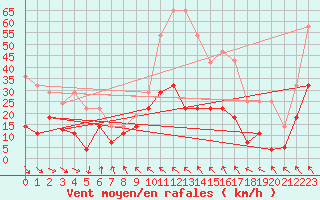 Courbe de la force du vent pour Puerto de Leitariegos