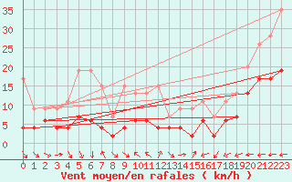Courbe de la force du vent pour Chaumont (Sw)
