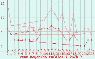 Courbe de la force du vent pour Locarno (Sw)