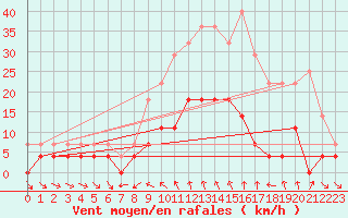 Courbe de la force du vent pour Porqueres