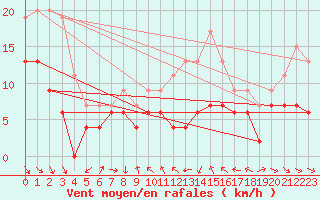 Courbe de la force du vent pour Mcon (71)