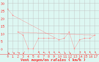 Courbe de la force du vent pour Omaha, Eppley Airfield