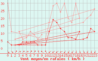 Courbe de la force du vent pour Les Charbonnires (Sw)